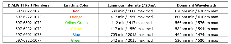 Chart - Dialight Reverse Mount 1206 Size SMD LEDs